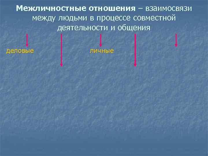 Межличностные отношения – взаимосвязи между людьми в процессе совместной деятельности и общения деловые личные