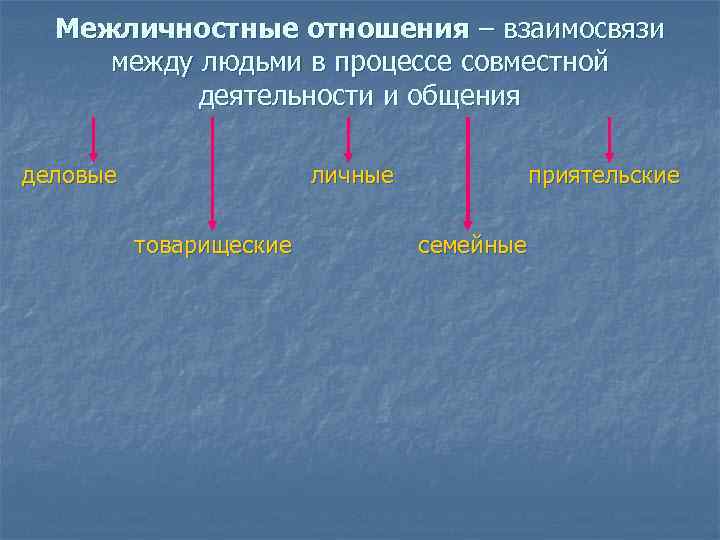 Межличностные отношения – взаимосвязи между людьми в процессе совместной деятельности и общения деловые личные