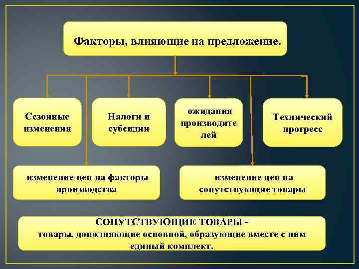 Факторы, влияющие на предложение. Сезонные изменения Налоги и субсидии изменение цен на факторы производства