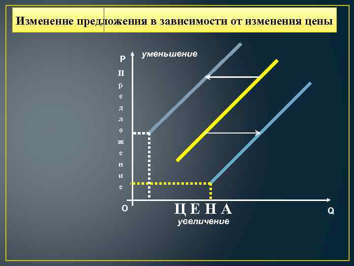 Изменение предложения в зависимости от изменения цены P уменьшение П р е д л