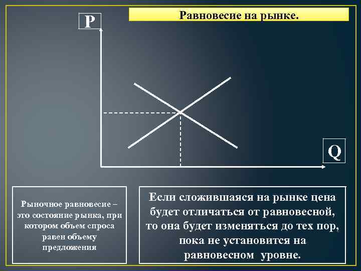 Р Равновесие на рынке. Q Рыночное равновесие – это состояние рынка, при котором объем