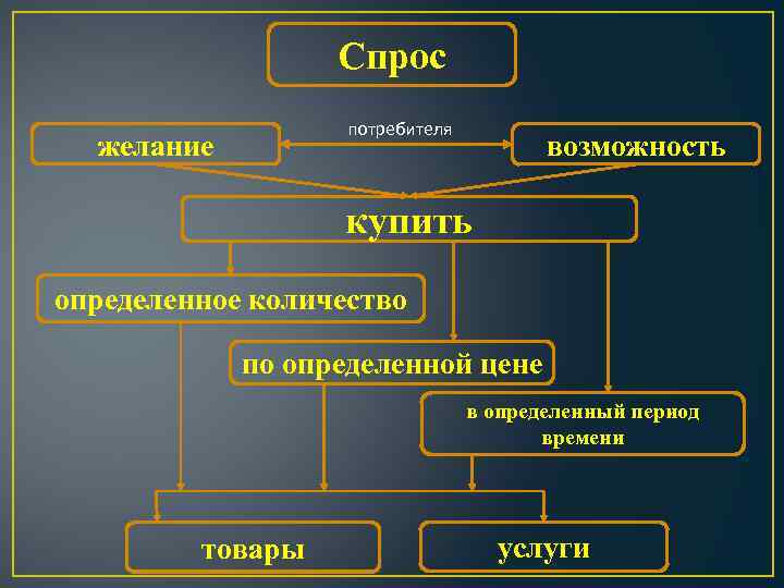 Спрос потребителя желание возможность купить определенное количество по определенной цене в определенный период времени