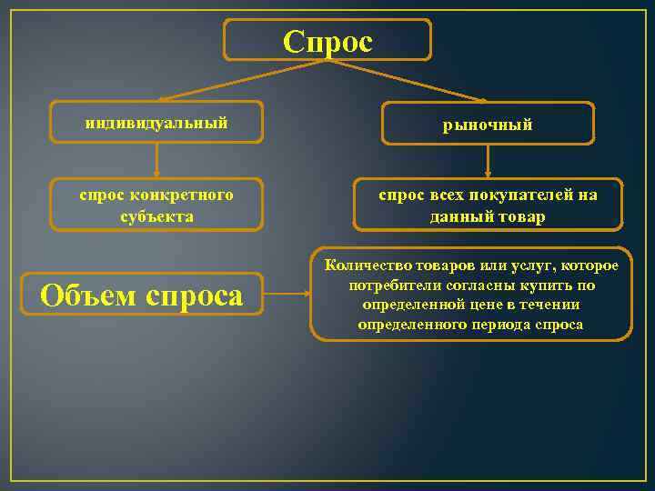 Спрос индивидуальный рыночный спрос конкретного субъекта спрос всех покупателей на данный товар Объем спроса