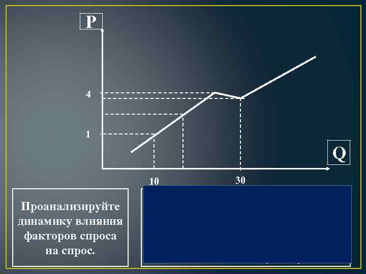 Р 4 1 Q 10 Проанализируйте динамику влияния факторов спроса на спрос. 30 При