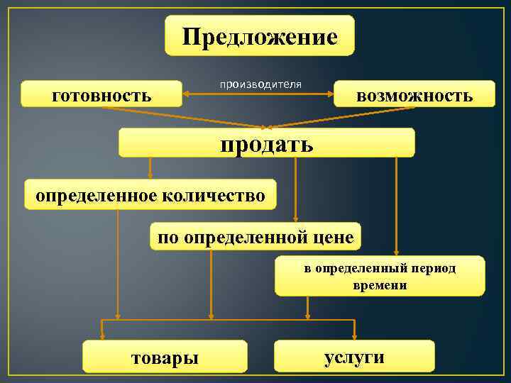 Предложение производителя готовность возможность продать определенное количество по определенной цене в определенный период времени