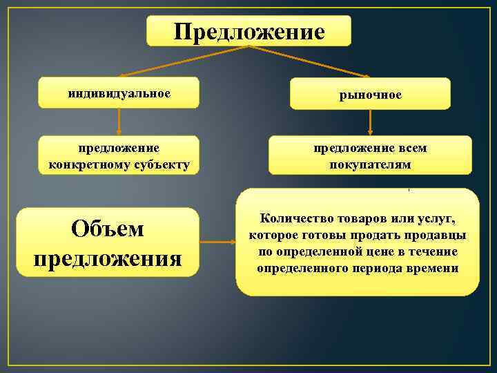 Предложение индивидуальное рыночное предложение конкретному субъекту предложение всем покупателям Объем предложения Количество товаров или