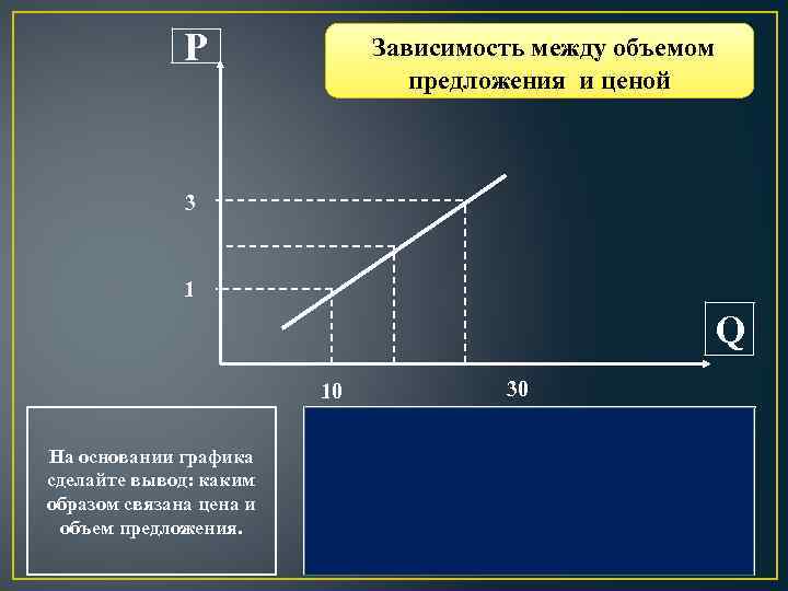 Р Зависимость между объемом предложения и ценой 3 1 Q 10 На основании графика