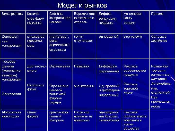 Конкуренция основные типы рынков презентация 10 класс