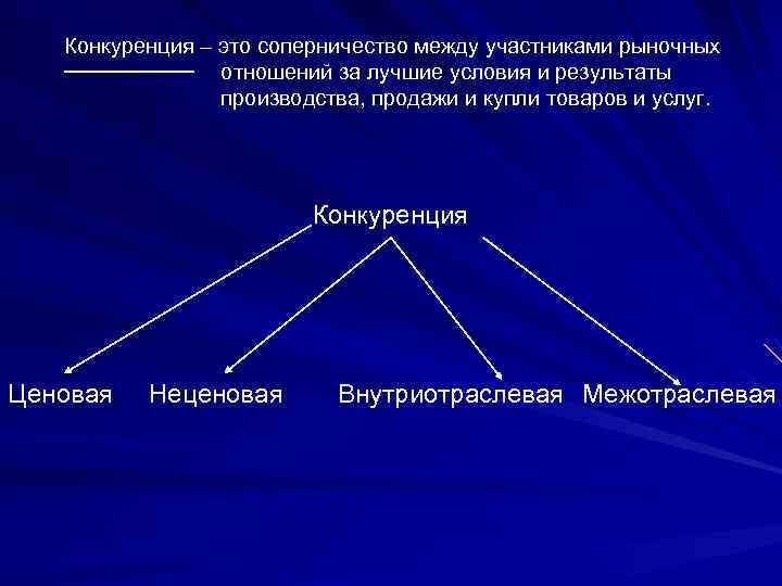 Конкуренция – это соперничество между участниками рыночных отношений за лучшие условия и результаты производства,