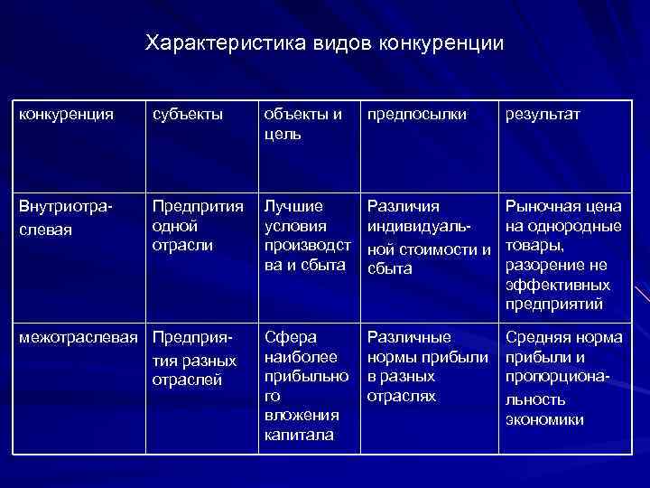 Характеристика видов конкуренции конкуренция субъекты объекты и цель предпосылки результат Внутриотраслевая Предпрития одной отрасли