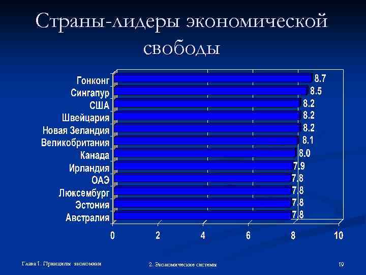 Страны-лидеры экономической свободы Глава 1. Принципы экономики 2. Экономические системы 19 