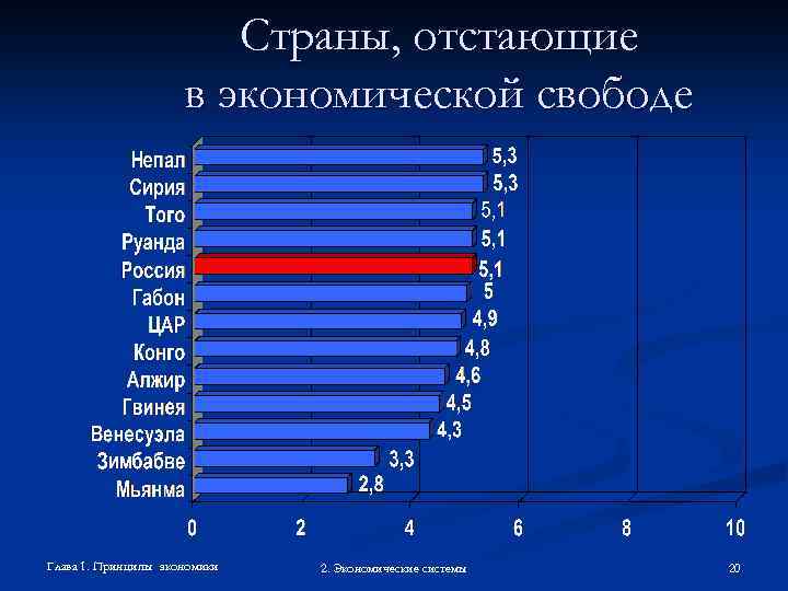 Страны, отстающие в экономической свободе Глава 1. Принципы экономики 2. Экономические системы 20 