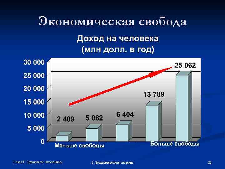 Экономическая свобода Меньше свободы Глава 1. Принципы экономики 2. Экономические системы Больше свободы 22