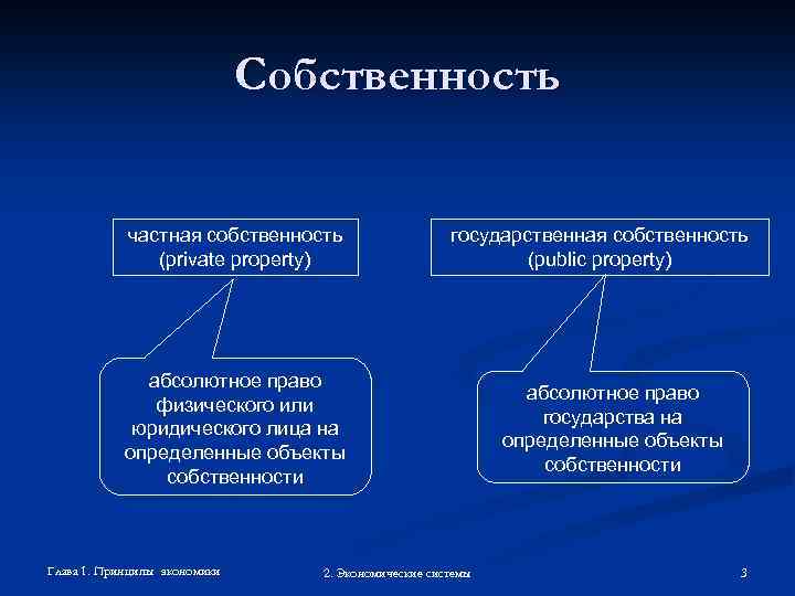 Собственность частная собственность (private property) государственная собственность (public property) абсолютное право физического или юридического