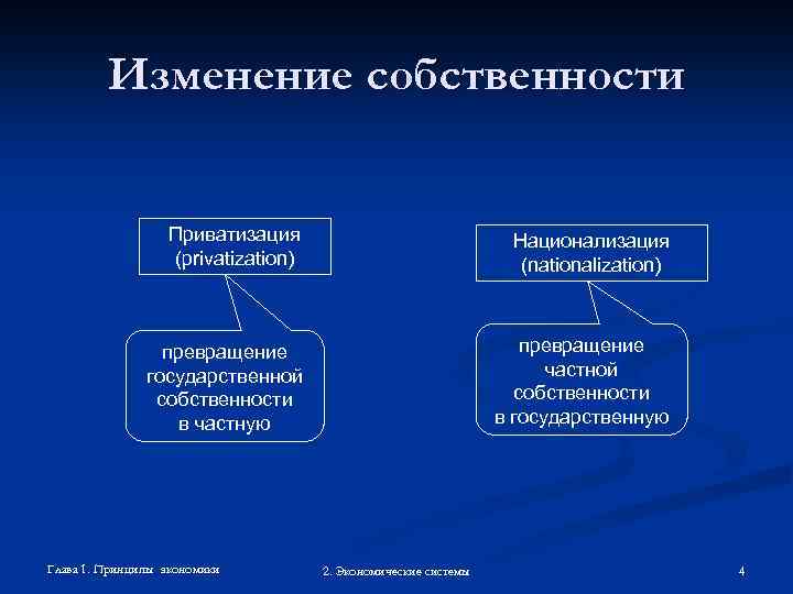 Изменение собственности Приватизация (privatization) Национализация (nationalization) превращение государственной собственности в частную превращение частной собственности