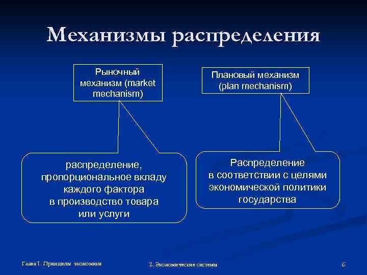 Механизмы распределения Рыночный механизм (market mechanism) распределение, пропорциональное вкладу каждого фактора в производство товара