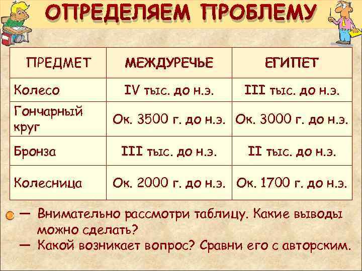 ОПРЕДЕЛЯЕМ ПРОБЛЕМУ ПРЕДМЕТ Колесо Гончарный круг Бронза Колесница МЕЖДУРЕЧЬЕ ЕГИПЕТ IV тыс. до н.