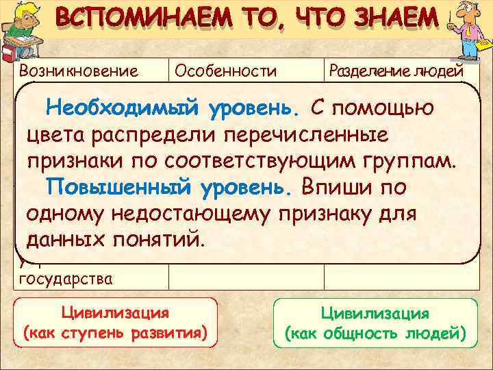 ВСПОМИНАЕМ ТО, ЧТО ЗНАЕМ Возникновение городов Особенности Разделение людей ведения на общественные Необходимый уровень.