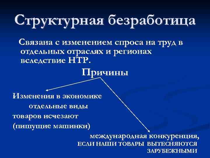 Структурная безработица Связана с изменением спроса на труд в отдельных отраслях и регионах вследствие