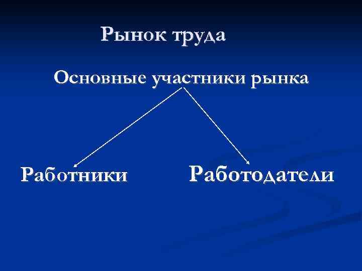 Рынок труда Основные участники рынка Работники Работодатели 