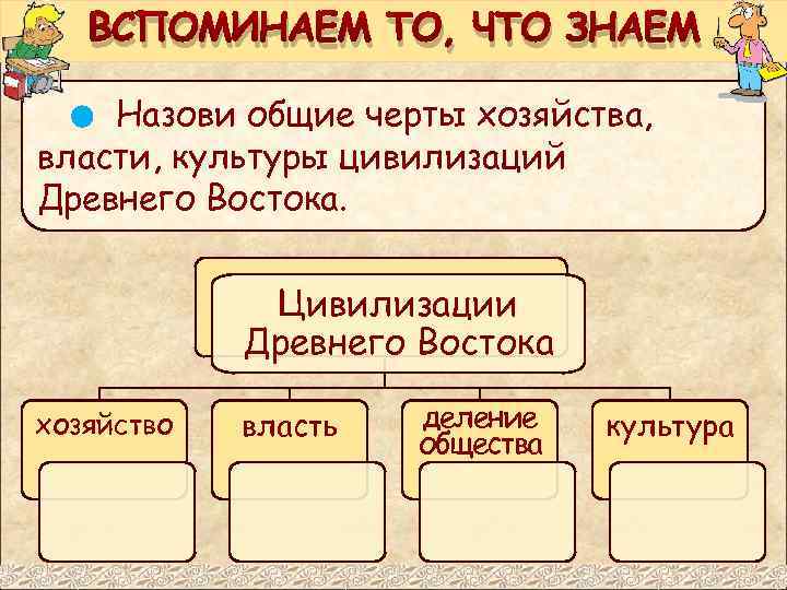 ВСПОМИНАЕМ ТО, ЧТО ЗНАЕМ Назови общие черты хозяйства, власти, культуры цивилизаций Древнего Востока. Цивилизации