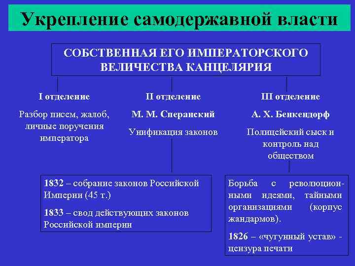 Укрепление самодержавной власти СОБСТВЕННАЯ ЕГО ИМПЕРАТОРСКОГО ВЕЛИЧЕСТВА КАНЦЕЛЯРИЯ I отделение III отделение Разбор писем,