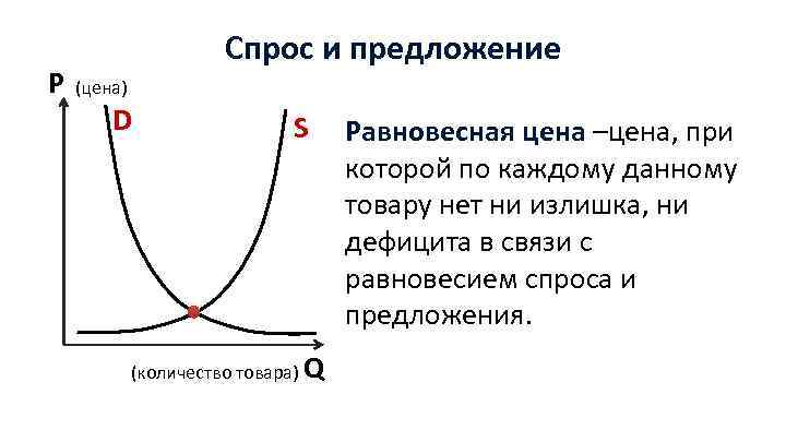 Р Спрос и предложение (цена) D S (количество товара) Q Равновесная цена –цена, при