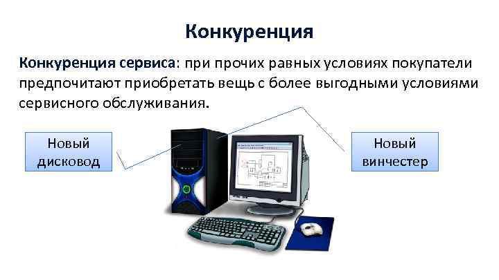 Конкуренция сервиса: при прочих равных условиях покупатели предпочитают приобретать вещь с более выгодными условиями