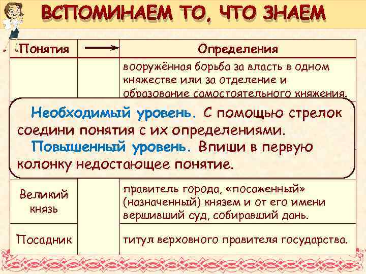 ВСПОМИНАЕМ ТО, ЧТО ЗНАЕМ Понятия Определения вооружённая борьба за власть в одном княжестве или