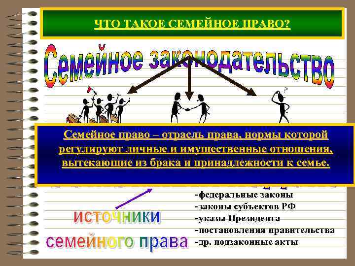 ЧТО ТАКОЕ СЕМЕЙНОЕ ПРАВО? Семейное право – Условия и порядок отрасль права, нормы которой