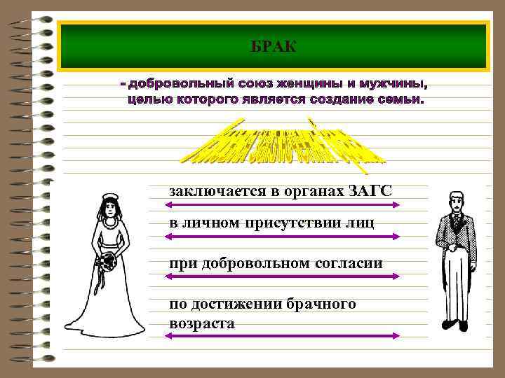 БРАК заключается в органах ЗАГС в личном присутствии лиц при добровольном согласии по достижении