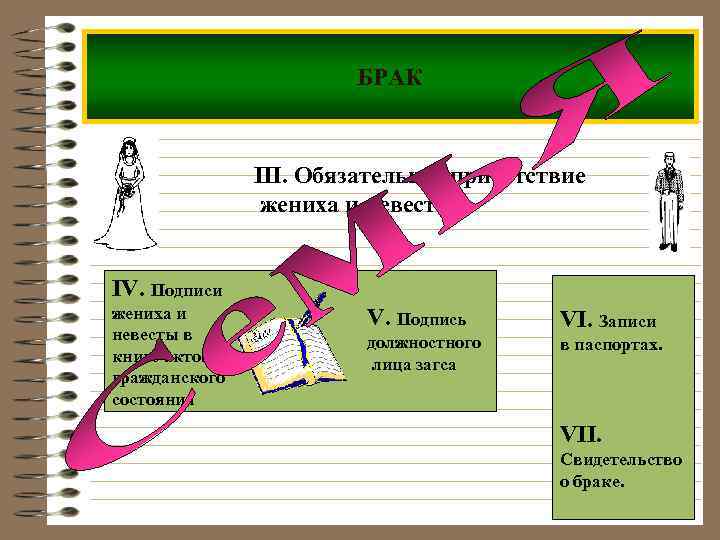 БРАК III. Обязательное присутствие жениха и невесты IV. Подписи жениха и невесты в книге