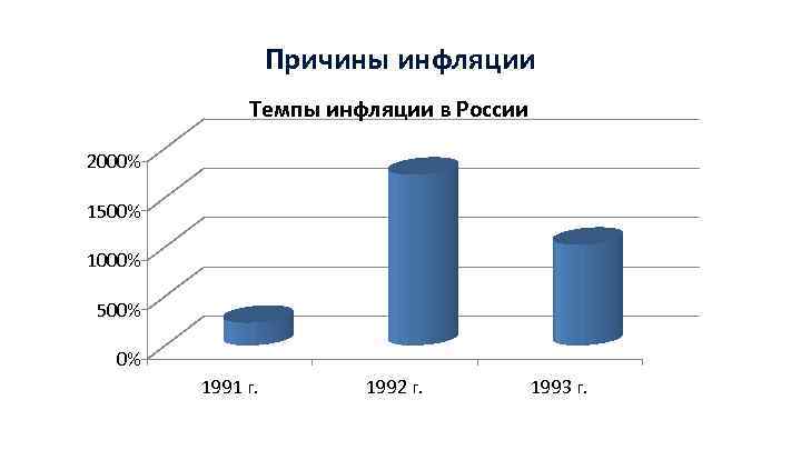 Причины инфляции Темпы инфляции в России 2000% 1500% 1000% 500% 0% 1991 г. 1992