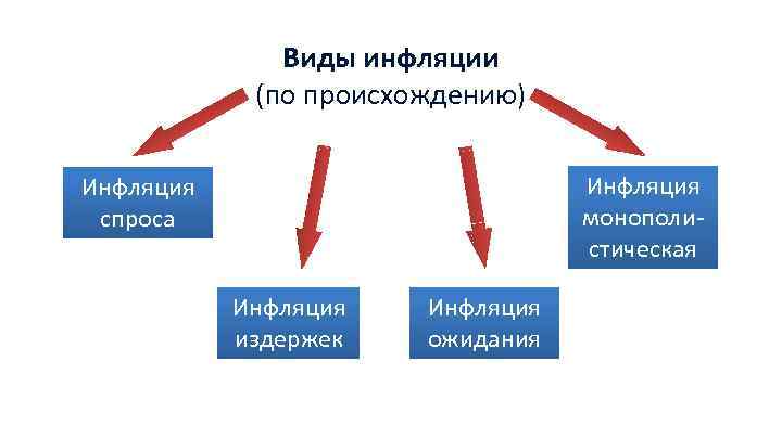 Виды инфляции (по происхождению) Инфляция монополистическая Инфляция спроса Инфляция издержек Инфляция ожидания 