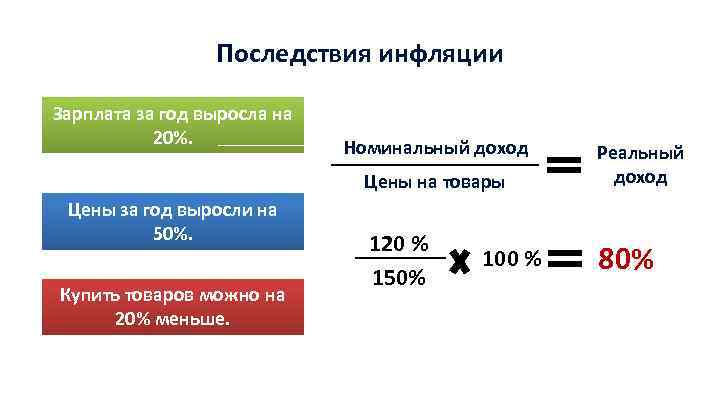 Инфляция заработной платы. Инфляция и заработная плата. Цена и доход. Номинальный доход вырос на 25 цены на 12 реальный доход. Заработная плата за год выросла на 20 % а цена на 30%.