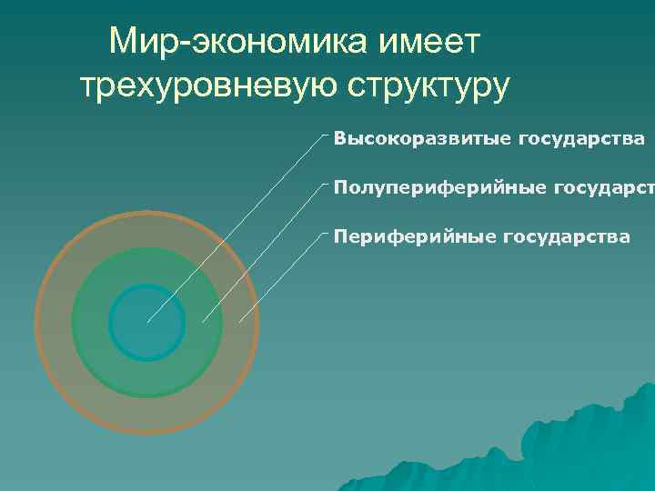 Мир-экономика имеет трехуровневую структуру Высокоразвитые государства Полупериферийные государст Периферийные государства 
