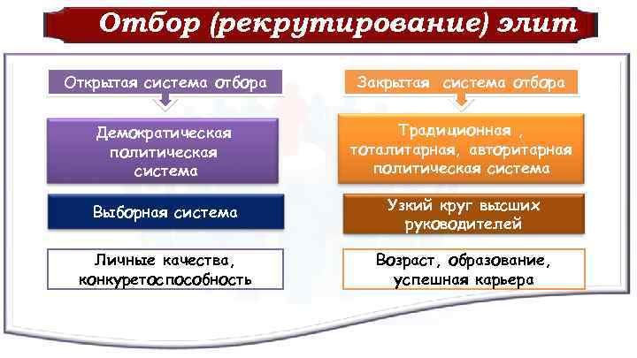 Отбор (рекрутирование) элит Открытая система отбора Закрытая система отбора Демократическая политическая система Традиционная ,