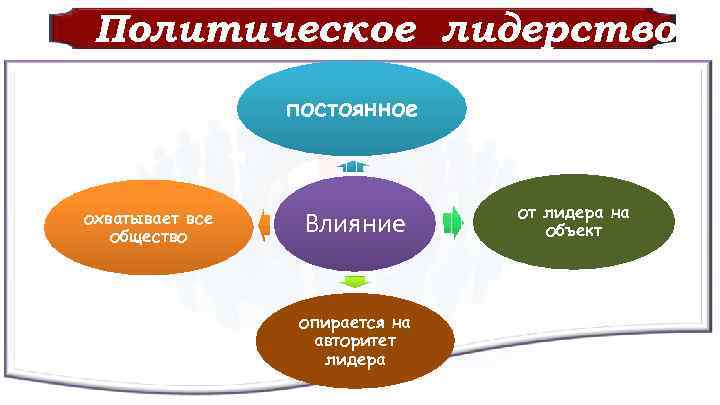 Политическое лидерство постоянное охватывает все общество Влияние опирается на авторитет лидера от лидера на