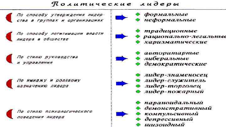 Политическое лидерство план