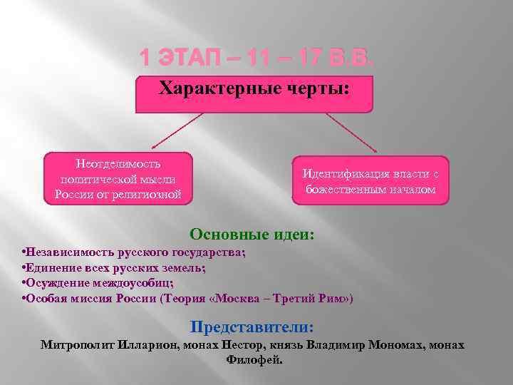 1 ЭТАП – 11 – 17 В. В. Характерные черты: Неотделимость политической мысли России