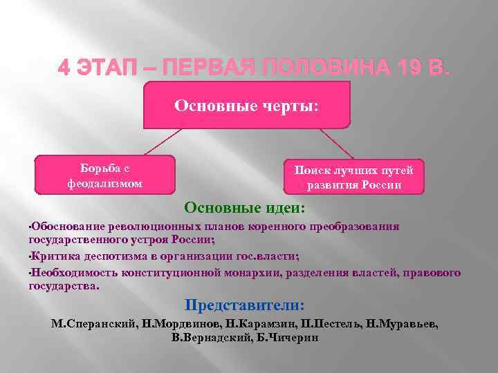 4 ЭТАП – ПЕРВАЯ ПОЛОВИНА 19 В. Основные черты: Борьба с феодализмом Поиск лучших