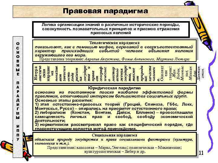 Правовая парадигма Логика организации знаний в различные исторические периоды, совокупность познавательных принципов и приемов