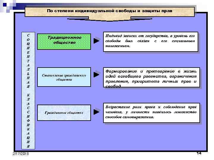 По степени индивидуальной свободы и защиты прав С О Ц И Е Н Т