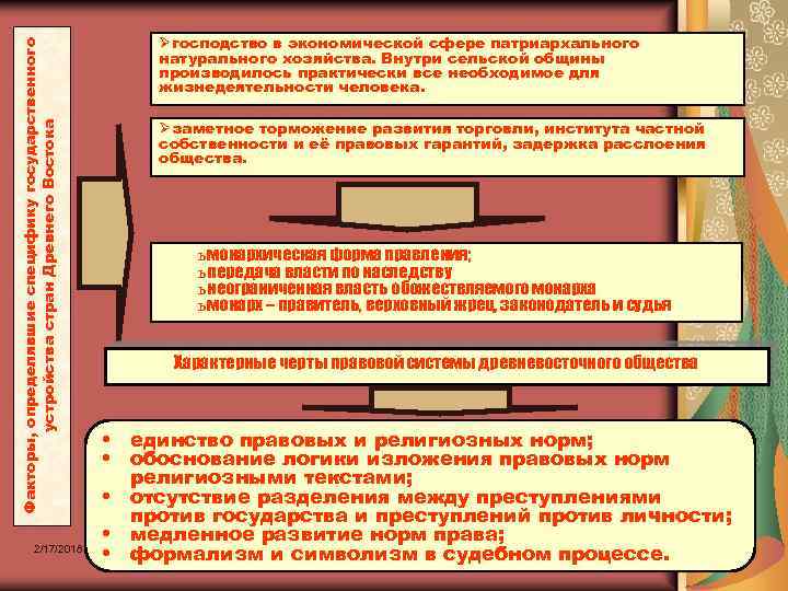 Факторы, определявшие специфику государственного устройства стран Древнего Востока 2/17/2018 господство в экономической сфере патриархального