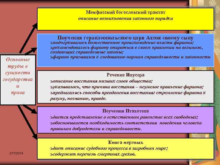 Мемфисский богословский трактат описание возникновения законного порядка Поучения гераклеопольского царя Ахтоя своему сыну Основные