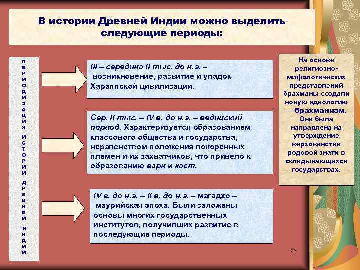 В истории Древней Индии можно выделить следующие периоды: П Е Р И О Д