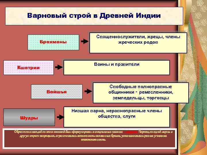 Варновый строй в Древней Индии Брахманы Воины и правители Кшатрии Вайшьи Шудры Священнослужители, жрецы,