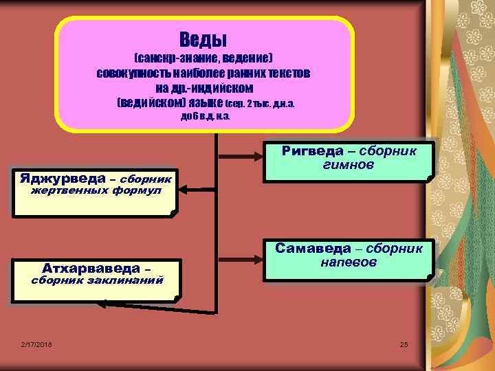 Веды (санскр-знание, ведение) совокупность наиболее ранних текстов на др. -индийском (ведийском) языке (сер. 2