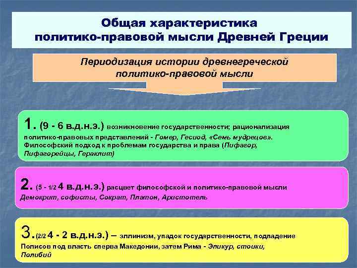 Общая характеристика политико-правовой мысли Древней Греции Периодизация истории древнегреческой политико-правовой мысли 1. (9 -