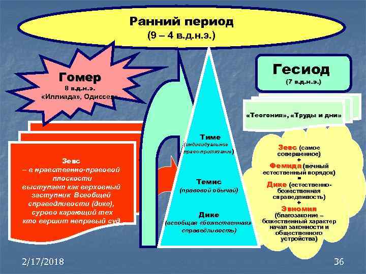 Ранний период (9 – 4 в. д. н. э. ) Гесиод Гомер (7 в.